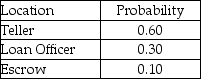 When customers come to a bank,there are three primary locations they may select to go to: teller,loan officer,or escrow department.Based on past experience,the following probability distribution applies: Seventy percent of customers are males.The probability that three consecutive customers all go to a teller is approximately 0.22.