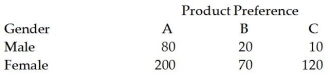 A study was recently done in which 500 people were asked to indicate their preferences for one of three products.The following table shows the breakdown of the responses by gender of the respondents. Suppose one person is randomly chosen.Based on this data,what is the probability that the person chosen is a female who prefers product C?