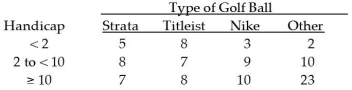 The managers of a local golf course have recently conducted a study of the types of golf balls used by golfers based on handicap.A joint frequency table for the 100 golfers covered in the survey is shown below: Based on these data,the probability of someone using a Strata ball and having a handicap under 2 is:
