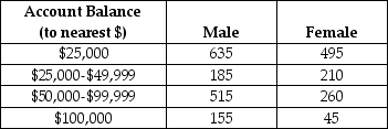 <strong>The results of a census of 2,500 employees of a mid-sized company with 401(k)retirement accounts are as follows: Suppose researchers are going to sample employees from the company for further study. Based on the relative frequency assessment method,what is the probability that a randomly selected employee will be a female?</strong> A)0.1580 B)0.1040 C)0.6160 D)0.4040