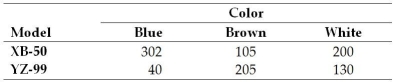 Cross County Bicycles makes two mountain bike models that each come in three colors.The following table shows the production volumes for last week: Based on the relative frequency assessment method,what is the probability that a manufactured item is brown?