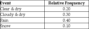 Based on weather data collected in Racine,Wisconsin,on Christmas Day,the weather had the following distribution: Supposing next Christmas is dry,determine the probability that it will also be cloudy.