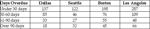 Micron Technology has sales offices located in four cities: Dallas,Seattle,Boston,and Los Angeles.An analysis of the company's accounts receivables reveals the number of overdue invoices by days,as shown here. Assume the invoices are stored and managed from a central database. What is the probability that a randomly selected invoice from the database is between 30 and 90 days overdue?