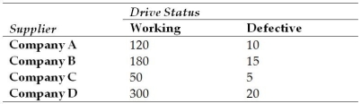 Suppose a quality manager for Dell Computers has collected the following data on the quality status of disk drives by supplier.She inspected a total of 700 disk drives. What is the probability of a defect given that company B supplied the disk drive?