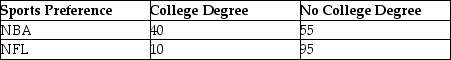 Drake Marketing and Promotions has randomly surveyed 200 men who watch professional sports.The men were separated according to their educational level (college degree or not)and whether they preferred the NBA or the National Football League (NFL).The results of the survey are shown: Suppose a survey participant is randomly selected and you are told that he has a college degree.What is the probability that this man prefers the NFL?
