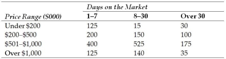 Until the summer of 2006,the real estate market in Fresno,California,had been booming,with prices skyrocketing.Recently,a study showed the sales patterns in Fresno for single-family homes.One chart presented in the commission's report is reproduced here.It shows the number of homes sold by price range and number of days the home was on the market. Using the relative frequency approach to probability assessment,what is the probability that a house will be on the market more than 7 days?