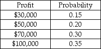 The Cromwell Construction Company has the opportunity to enter into a contract to build a mountain road.The following table shows the probability distribution for the profit that could occur if it takes the contract: Based on this information,the profit standard deviation for the company if it takes the contract is $11,235.