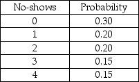 The number of no-shows for dinner reservations at the Cottonwood Grille is a discrete random variable with the following probability distribution: Based on this information,the most likely number of no-shows on any given day is 0 customers.