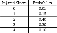 The Ski Patrol at Criner Mountain Ski Resort has determined the following probability distribution for the number of skiers that are injured each weekend: Based on this information,the expected number of injuries per weekend is 2.25.