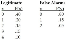 In a Florida town,the probability distribution for the number of legitimate emergency calls per day for the Fire Department is given as follows.Also shown is the probability distribution for the number of false alarms: Given this information,the expected number of total calls to the fire department is 1.60 calls.