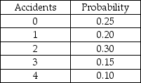 The following probability distribution has been assessed for the number of accidents that occur in a Midwestern city each day: This distribution is an example of: