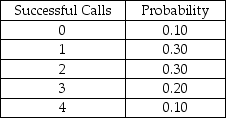 A sales rep for a national clothing company makes 4 calls per day.Based on historical records,the following probability distribution describes the number of successful calls each day: Based on this information,the probability that the sales rep will have a total of 2 successful calls in a two-day period is: