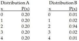 <strong>Consider the following two probability distributions: Which of the following is an accurate statement regarding these two distributions?</strong> A)Distribution A has a higher variance. B)Distribution B has a higher variance. C)Both distributions are positively skewed. D)Both distributions are uniform.