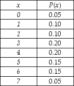 Because of bad weather,the number of days next week that the captain of a charter fishing boat can leave port is uncertain.Let x = number of days that the boat is able to leave port per week.The following probability distribution for the variable,x,was determined based on historical data when the weather was poor: Based on the probability distribution,what is the expected number of days per week the captain can leave port?