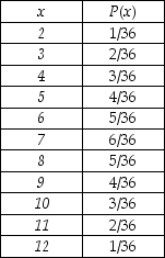 The roll of a pair of dice has the following probability distribution,where the random variable is the sum of the values produced by each die: Calculate the expected value of x.