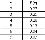 The U.S.Census Bureau (Annual Social & Economic Supplement)collects demographics concerning the number of people in families per household.Assume the distribution of the number of people per household is shown in the following table: Compute the variance and standard deviation of the number of people in families per household.