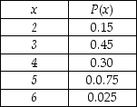 Jennings Assembly in Hartford,Connecticut,uses a component supplied by a company in Brazil.The component is expensive to carry in inventory and consequently is not always available in stock when requested.Furthermore,shipping schedules are such that the lead time for transportation of the component is not a constant.Using historical records,the manufacturing firm has developed the following probability distribution for the product's lead time.The distribution is shown here,where the random variable is the number of days between the placement of the replenishment order and the receipt of the item. What is the average lead time for the component?