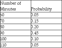 Cramer's Bar and Grille in Dallas can seat 130 people at a time.The manager has been gathering data on the number of minutes a party of four spends in the restaurant from the moment they are seated to when they pay the check. What is the mean number of minutes for a dinner party of four?