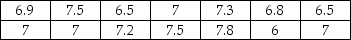 <strong>The following values represent the population of home mortgage interest rates (in percents)being charged by the banks in a particular city: Given this information,what is the most extreme amount of sampling error possible if a random sample of n = 4 banks is surveyed and the mean loan rate is calculated?</strong> A)-0.55 percent B)0.52 percent C)1.08 percent D)Can't be determined without more information.
