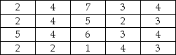 <strong>A particular subdivision has 20 homes.The number of people living in each of these homes is listed as follows: If a sample of size n = 5 is selected,the largest possible sample mean is:</strong> A)7 B)6.5 C)6 D)5.4