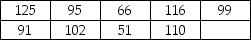 Suppose nine items are randomly sampled from a normally distributed population with a mean of 100 and a standard deviation of 20.The nine randomly sampled values are: Calculate the probability of getting a sample mean that is smaller than the sample mean for these nine sampled values.