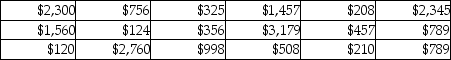 The following data represent a random sample of bank balances for a population of checking account customers at a large eastern bank.Based on these data,what is the 95 percent confidence interval estimate for the true population mean?