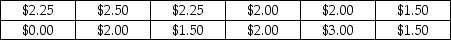 Allante Pizza delivers pizzas throughout its local market area at no charge to the customer.However,customers often tip the driver.The owner is interested in estimating the mean tip income per delivery.To do this,she has selected a simple random sample of 12 deliveries and has recorded the tips that were received by the drivers.These data are: Based on these sample data,what is the best point estimate to use as an estimate of the true mean tip per delivery?