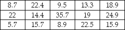 One of the major oil products companies conducted a study recently to estimate the mean gallons of gasoline purchased by customers per visit to a gasoline station.To do this,a random sample of customers was selected with the following data being recorded that show the gallons of gasoline purchased. Based on these sample data,construct and interpret a 95 percent confidence interval estimate for the population mean.