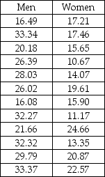 The Cranston Hardware Company is interested in estimating the difference in the mean purchase for men customers versus women customers.It wishes to estimate this difference using a 95 percent confidence level.Assume that the variances are equal and the populations normally distributed.The following data represent independent samples from each population: Based on these data,the upper limit of the interval estimate is approximately $13.82.