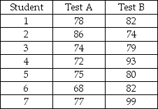 Two placement exams are available that students can take to determine which math class they should begin with in their freshman year.It is believed that there is no difference in the mean scores that would be received for the two tests.To test this using a 0.05 level of significance,a randomly selected group of students took both tests and had their scores recorded.The following data were obtained: Based on these data,the test statistic is approximately t = -1.892.