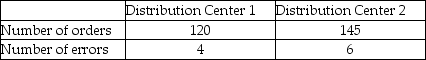 A direct retailer that sells clothing on the Internet has two distribution centers and wants to determine if there is a difference between the proportion of customer order shipments that contain errors (wrong color,wrong size,etc. ).It takes a sample of orders from each distribution center and obtain the following results: Based on these data it can proceed with assuming the normal distribution for each of the proportion sampling distributions.