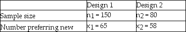 A major manufacturer of home electronics is interested in determining whether customers have a preference between two new speaker designs for their home entertainment centers.To test this,the design department manager has selected a random sample of customers and shown them the first design.A second sample of customers is shown design 2.The manager then asks each customer whether they prefer the new design they were shown over the one they currently own.The following results were observed: Based on these data and a significance level equal to 0.05,the test statistic is approximately -4.22 and thus the null hypothesis should be rejected.