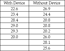 <strong>A company in Maryland has developed a device that can be attached to car engines,which it believes will increase the miles per gallon that cars will get.The owners are interested in estimating the difference between mean mpg for cars using the device versus those that are not using the device.The following data represent the mpg for random independent samples of cars from each population.The variances are assumed equal and the populations normally distributed. Given this data,what is the upper limit for a 95 percent confidence interval estimate for the difference in mean mpg?</strong> A)Approximately 3.88 mpg B)About 5.44 mpg C)Just under 25.0 D)None of the above