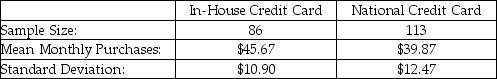 <strong>A major retail clothing store is interested in estimating the difference in mean monthly purchases by customers who use the store's in-house credit card versus using a Visa,Mastercard,or one of the other major credit cards.To do this,it has randomly selected a sample of customers who have made one or more purchases with each of the types of credit cards.The following represents the results of the sampling: Given this information,which of the following statements is true?</strong> A)If either of the sample sizes is increased,the resulting confidence interval will have a smaller margin of error. B)If the confidence level were changed from 95 percent to 90 percent,the margin of error in the estimate would be reduced. C)Neither A nor B are true. D)Both A and B are true.
