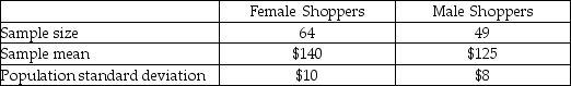 <strong>The management of a department store is interested to estimate the difference in the amount of money spent by female and male shoppers.You are given the following information. A 95 percent confidence interval estimate for the difference between the average purchases of the customers using the two different credit cards is:</strong> A)49 to 64 B)11.68 to 18.32 C)125 to 140 D)8 to 10