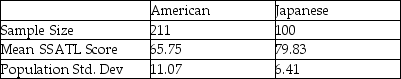 <strong>A recent study posed the question about whether Japanese managers are more motivated than American managers.A randomly selected sample of each was administered the Sarnoff Survey of Attitudes Toward Life (SSATL),which measures motivation for upward mobility.The SSATL scores are summarized below. Judging from the way the data were collected,which test would likely be most appropriate?</strong> A)Related samples t-test for mean difference B)Pooled-variance t-test for the difference in means C)Independent samples Z-test for the difference in means D)Related samples Z-test for mean difference