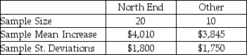 <strong>There have been complaints recently from homeowners in the north end claiming that their homes have been assessed at values that are too high compare with other parts of town.They say that the mean increase from last year to this year has been higher in their part of town than elsewhere.To test this,the assessor's office staff plans to select a random sample of north end properties (group 1)and a random sample of properties from other areas within the city (group 2)and perform a hypothesis test.The following sample information is available: Assuming that the null hypothesis will be tested using an alpha level equal to 0.05,what is the critical value?</strong> A)z = 1.578 B)t = 1.7011 C)t = 0.2388 D)t = 2.0484