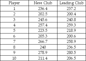 <strong>Most companies that make golf balls and golf clubs use a one-armed robot named Iron Byron to test their balls for length and accuracy,but because of swing variations by real golfers,these test robots don't always indicate how the clubs will perform in actual use.One company in the golfing industry is interested in testing its new driver to see if has greater length off the tee than the best-selling driver.To do this,it has selected a group of golfers of differing abilities and ages.Its plan is to have each player use each of the two clubs and hit five balls.It will record the average length of the drives with each club for each player.The resulting data for a sample of 10 players is: Based on these sample data,what is the point estimate for the difference between the mean distance for the new driver versus the leading driver?</strong> A)2.81 B)1.55 C)-3.45 D)233.4