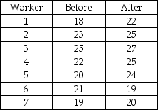 <strong>To increase productivity,workers went through a training program.The management wanted to know the effectiveness of the program.A sample of seven workers was taken and their daily production rates before and after the training are shown below. Based on the data,the training program is:</strong> A)effective. B)ineffective. C)neither effective nor ineffective. D)None of the above
