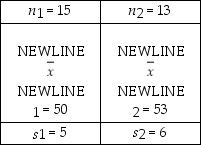 The following information is based on independent random samples taken from two normally distributed populations having equal variances: Based on the sample information,determine the 90% confidence interval estimate for the difference between the two population means.