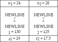 The following information is based on independent random samples taken from two normally distributed populations having equal variances: Based on the sample information,determine the 95% confidence interval estimate for the difference between the two population means.