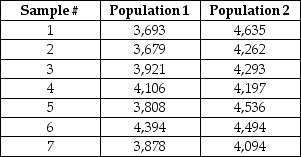 The following paired samples have been obtained from normally distributed populations.Construct a 90% confidence interval estimate for the mean paired difference between the two population means.