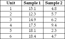 The following samples are observations taken from the same elements at two different times: Perform a test of hypothesis to determine if the difference in the means of the distribution at the first time period is 10 units larger than at the second time period.Use a level of significance equal to 0.10.