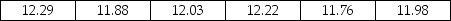 A machine that is used to fill soda pop cans with pop has an adjustable mean fill setting,but the standard deviation is not supposed to exceed 0.18 ounces.To make sure that this is the case,the managers at the beverage company each day select a random sample of n = 6 cans and measure the fill volume carefully.In one such case,the following data (ounces per can)were observed. Based on these sample data,the test statistic is approximately χ<sup>2</sup> = 5.01.