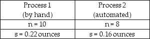 A frozen food company that makes burritos currently has employees making burritos by hand.It is considering purchasing equipment to automate the process and wants to determine if the automated process would result in lower variability of burrito weights.It takes a random sample from each process as shown below. In conducting the hypothesis test,the test statistic is F = 1.375.