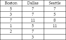A national car rental agency is interested in determining whether the mean days that customers rent cars is the same between three of its major cities.The following data reflect the number of days people rented a car for a sample of people in each of three cities.Given this information,the correct null and alternative hypotheses are: H<sub>0</sub> : <sub>1</sub> = <sub>2</sub> = <sub>3</sub> H<sub>a</sub> : not all <sub>j</sub> are equal.