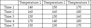A company has established an experiment with its production process in which three temperature settings are used and five elapsed times are used for each setting.The company then produces one product under each and measures the resulting strength of the product.The managers are mainly interested in determining whether the mean strength is the same at all temperature settings,but they know that controlling for process time is important.The following data were observed from the experiment: Based on these data and experimental design,for a significance level of 0.05,the managers should conclude that they were justified in blocking on the basis of processing time.