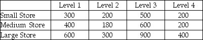 An advertising company is interested in determining if there is a difference in the mean sales that will be generated for a soft drink company based on which shelf the soft drinks are located.There are four possible shelf levels.The ad company wants to control for store size.The following data reflect the sales for one week at each combination of shelf level and store size. Based on the experimental design,the number of treatments is two.