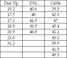 <strong>An Internet service provider is interested in testing to see if there is a difference in the mean weekly connect time for users who come into the service through a dial-up line,DSL,or cable Internet.To test this,the ISP has selected random samples from each category of user and recorded the connect time during a week period.The following data were collected: Assuming that the test is to be conducted at a 0.01 level of significance,what would the critical value be for this test?</strong> A)F = 1.93 B)F = 3.555 C)t = 2.8784 D)F = 6.013