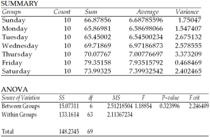 <strong>A fast food chain operation is interested in determining whether the mean per customer purchase differs by day of the week.To test this,it has selected random samples of customers for each day of the week.The analysts then ran a one-way analysis of variance generating the following output: ANOVA: Single Factor Based upon this output,which of the following statements is true if the test is conducted at the 0.05 level of significance?</strong> A)There is no basis for concluding that mean sales is different for the different days of the week. B)Based on the p-value,the null hypothesis should be rejected since the p-value exceeds the alpha level. C)The experiment is conducted as an unbalanced design. D)Based on the critical value,the null should be rejected.
